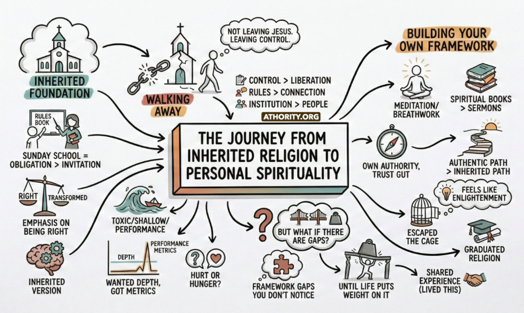 Diagram showing the journey from inherited religion to personal spirituality, highlighting performance, control, and self-built faith frameworks.