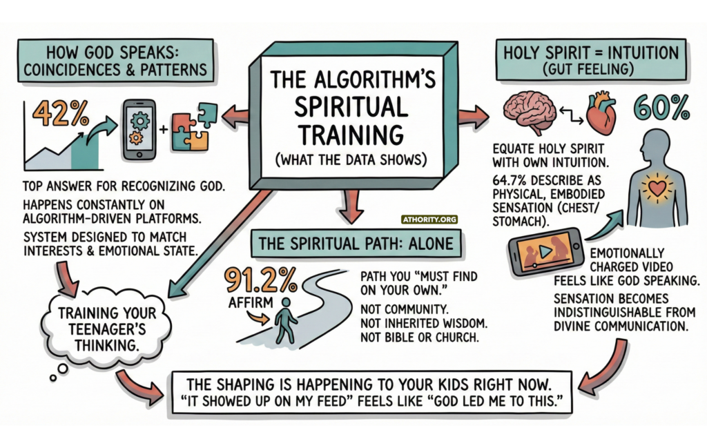 Illustration on how teens learn faith through social media feeds.