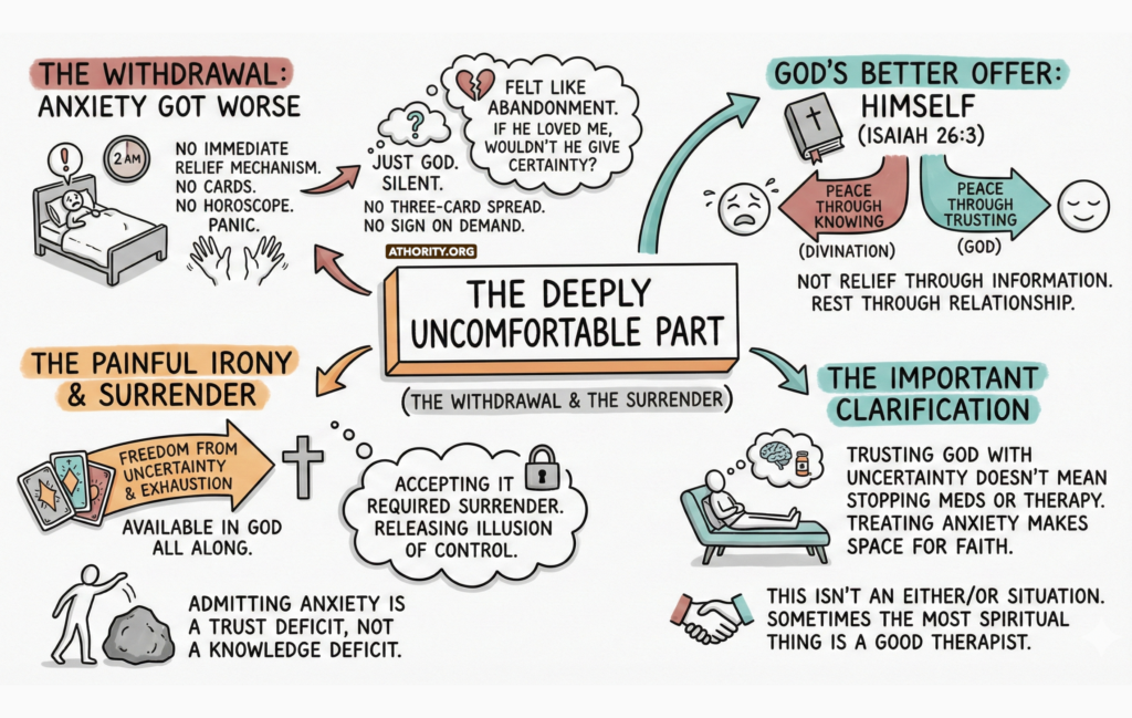 Diagram about surrendering control, trusting God, and finding peace without certainty.