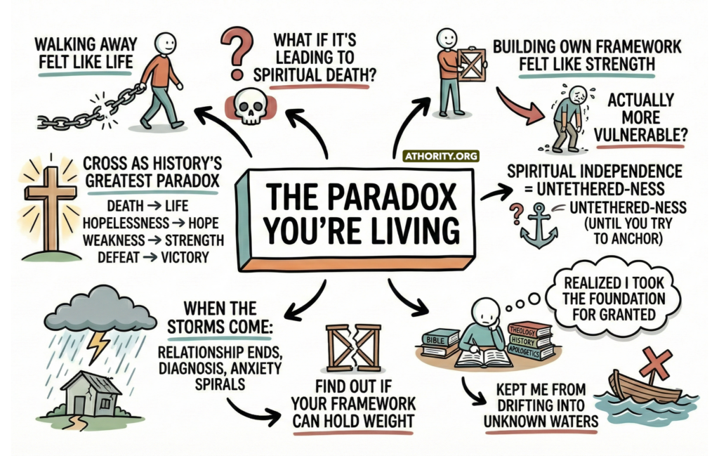 Diagram exploring spiritual independence, the cross as paradox, and testing whether self-built faith can withstand life’s storms.