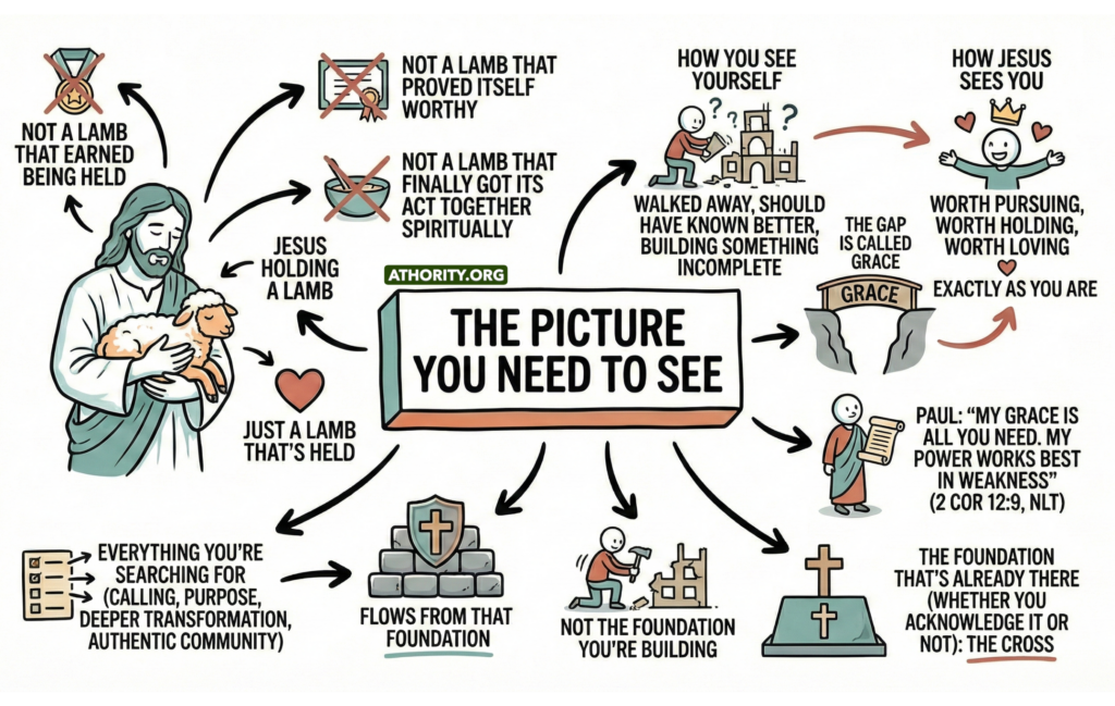 Illustration of Jesus holding a lamb, showing grace and how Christ sees you compared to self-judgment.