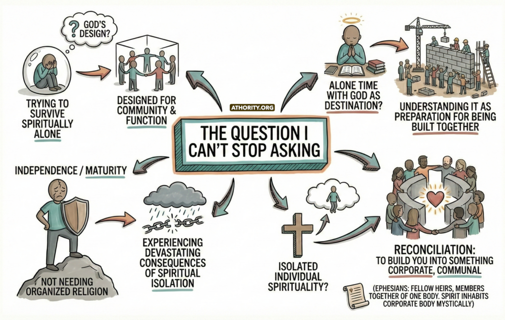 Diagram questioning isolated spirituality and highlighting God’s design for community and shared faith.