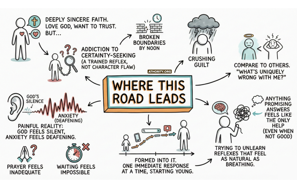 Infographic showing how certainty-seeking leads to anxiety, guilt, and spiritual exhaustion.