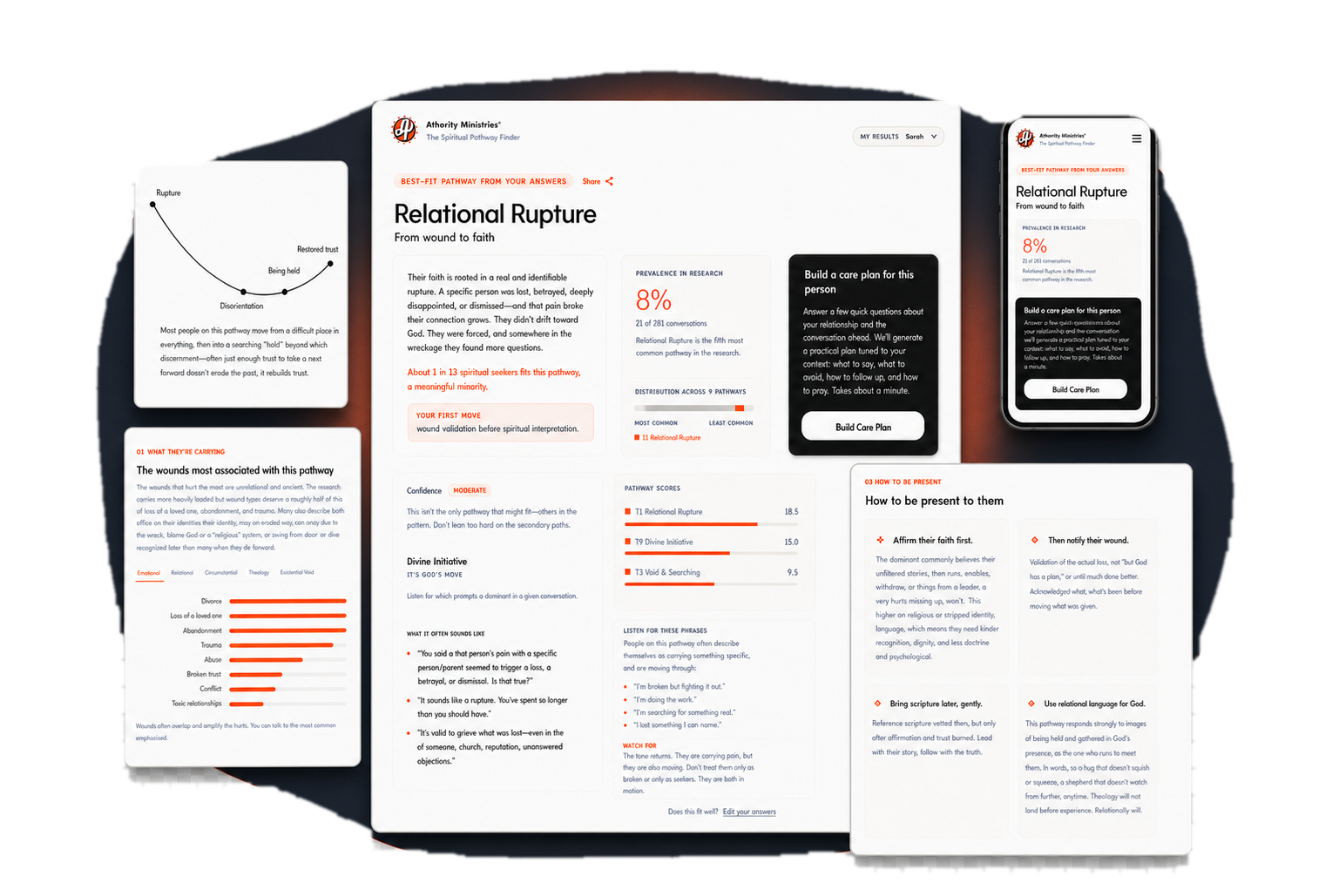 Spiritual Pathway Finder product report shown across desktop, mobile, and supporting insight panels on a contained dark editorial stage.